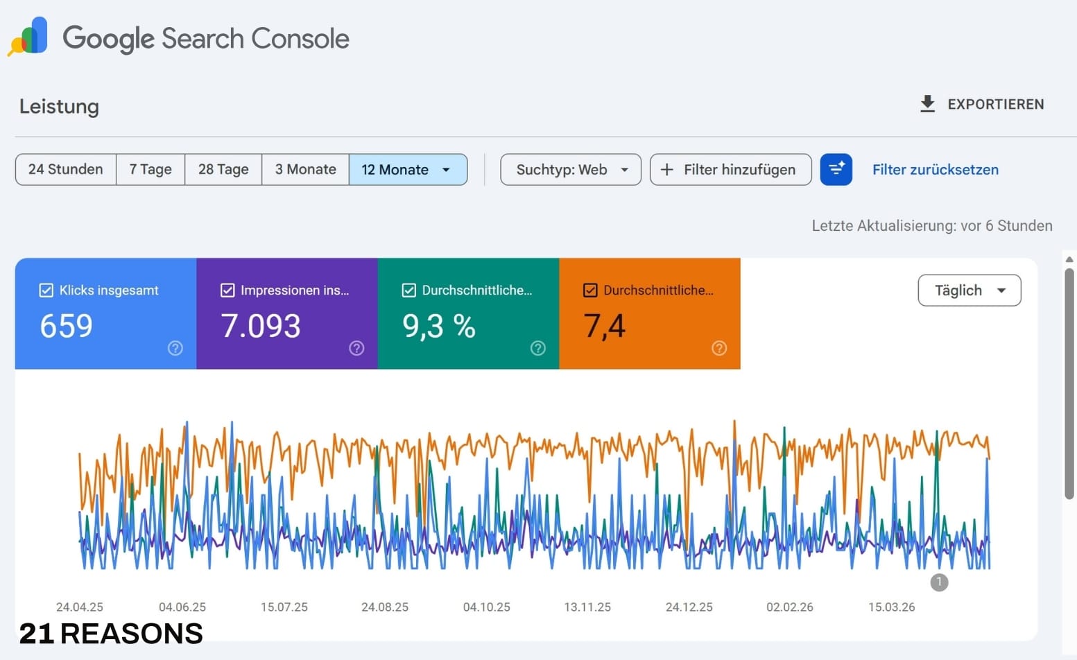 Google Search Console: 659 Klicks · 7.093 Impressionen